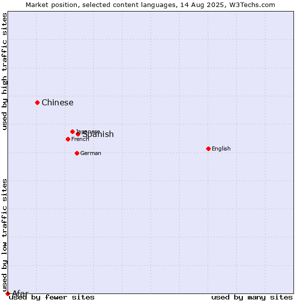 Market position of Spanish vs. Chinese vs. Afar