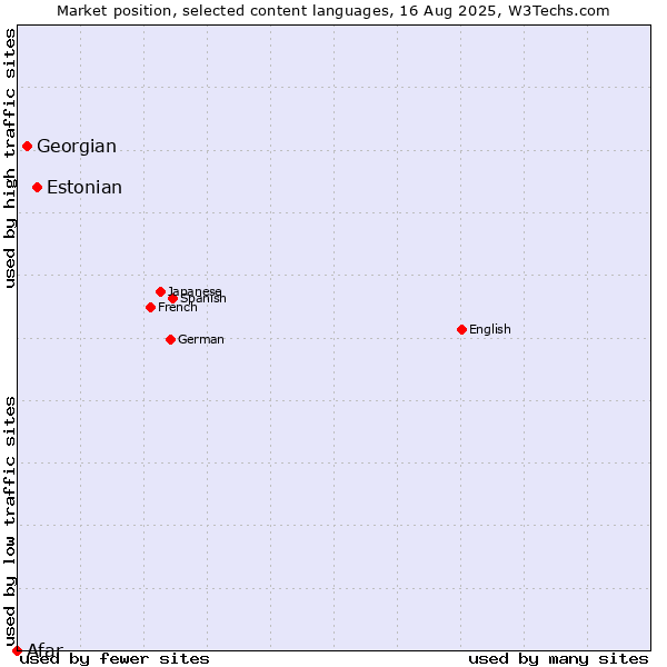 Market position of Estonian vs. Georgian vs. Afar