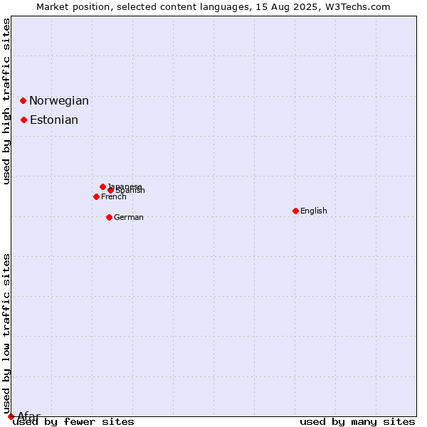 Market position of Estonian vs. Norwegian vs. Afar
