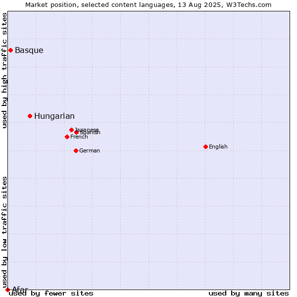 Market position of Hungarian vs. Basque vs. Afar