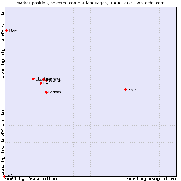 Market position of Italian vs. Basque vs. Afar