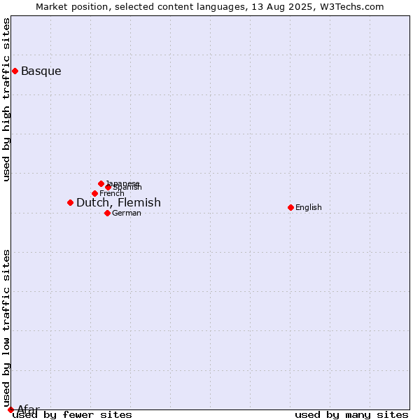 Market position of Dutch, Flemish vs. Basque vs. Afar