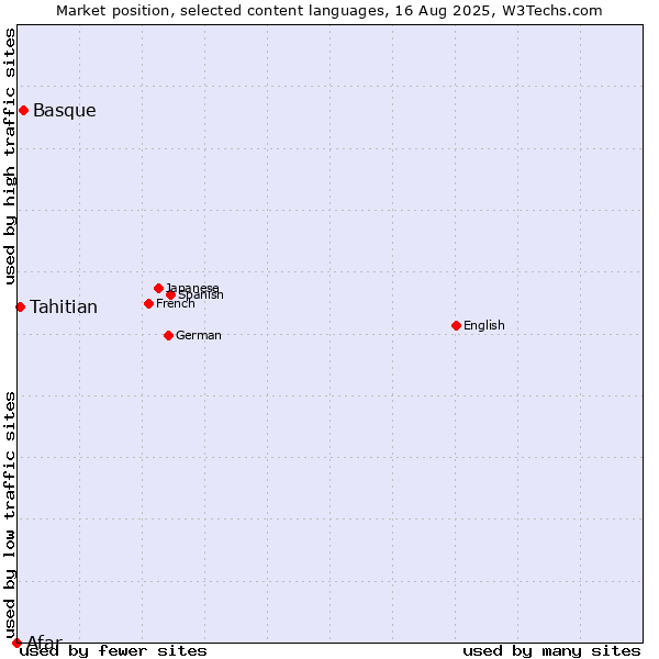 Market position of Basque vs. Tahitian vs. Afar