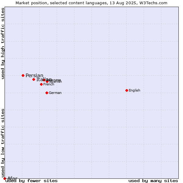 Market position of Italian vs. Persian vs. Afar