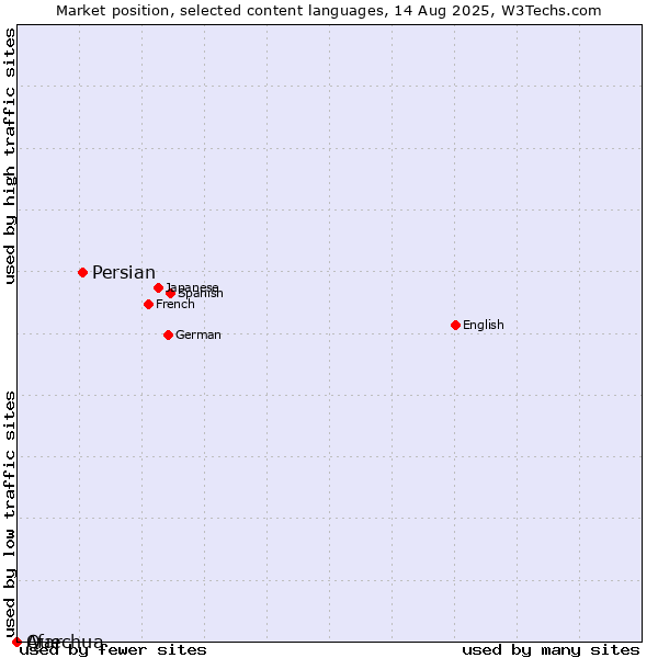 Market position of Persian vs. Quechua vs. Afar