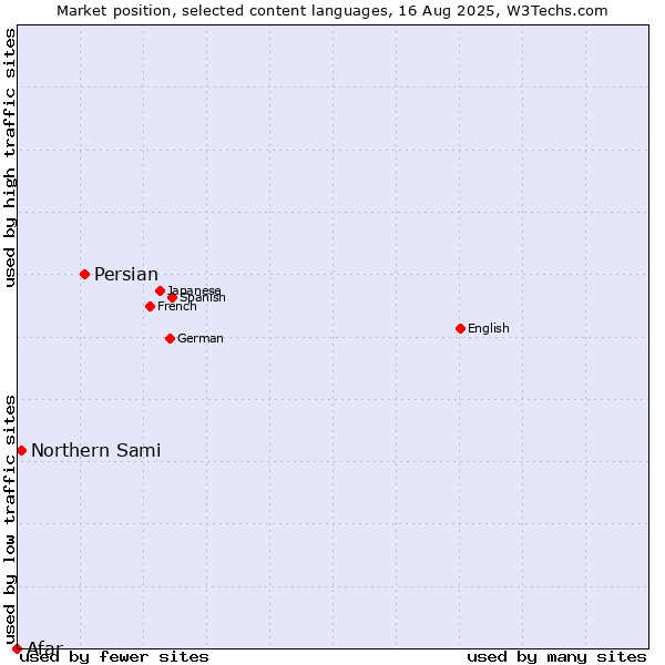 Market position of Persian vs. Northern Sami vs. Afar