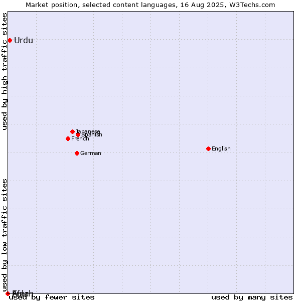 Market position of Urdu vs. Afar vs. Fulah