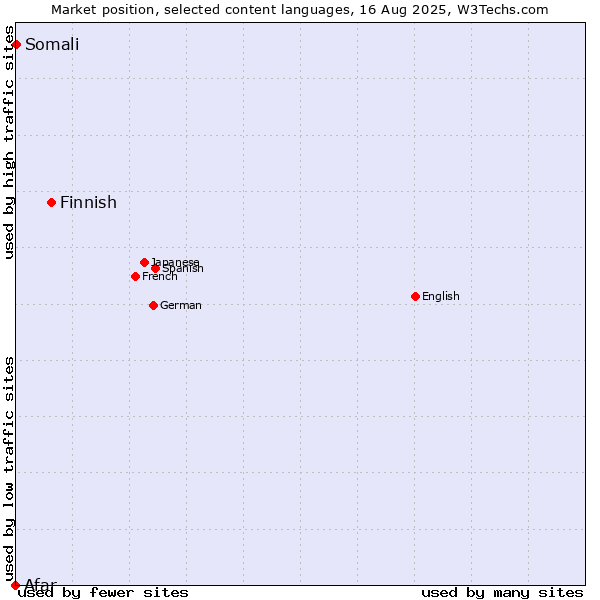 Market position of Finnish vs. Somali vs. Afar