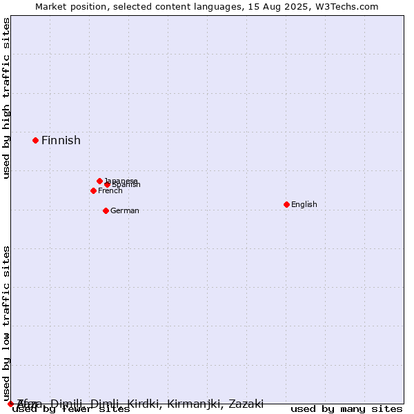 Market position of Finnish vs. Zaza, Dimili, Dimli, Kirdki, Kirmanjki, Zazaki vs. Afar