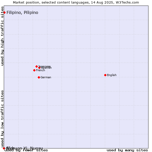 Market position of Filipino, Pilipino vs. Afar vs. Sichuan Yi, Nuosu