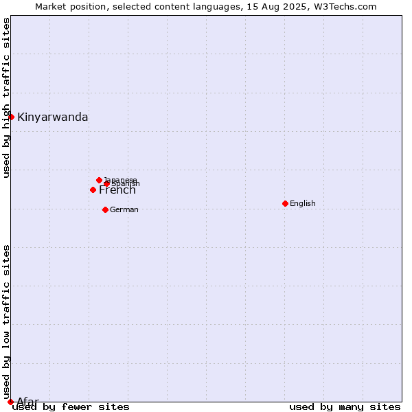 Market position of French vs. Kinyarwanda vs. Afar