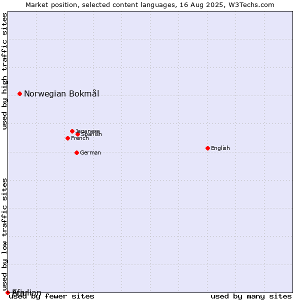 Market position of Norwegian Bokmål vs. Friulian vs. Afar