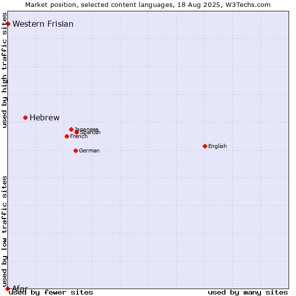 Market position of Hebrew vs. Western Frisian vs. Afar