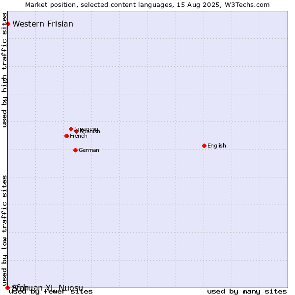 Market position of Western Frisian vs. Afar vs. Sichuan Yi, Nuosu