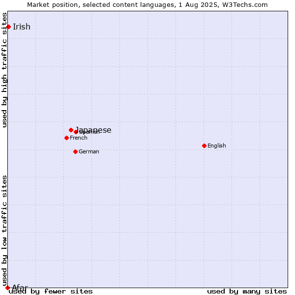 Market position of Japanese vs. Irish vs. Afar