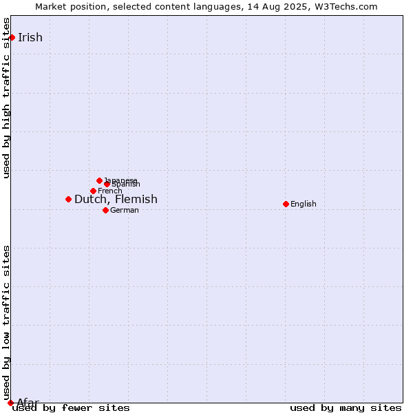 Market position of Dutch, Flemish vs. Irish vs. Afar