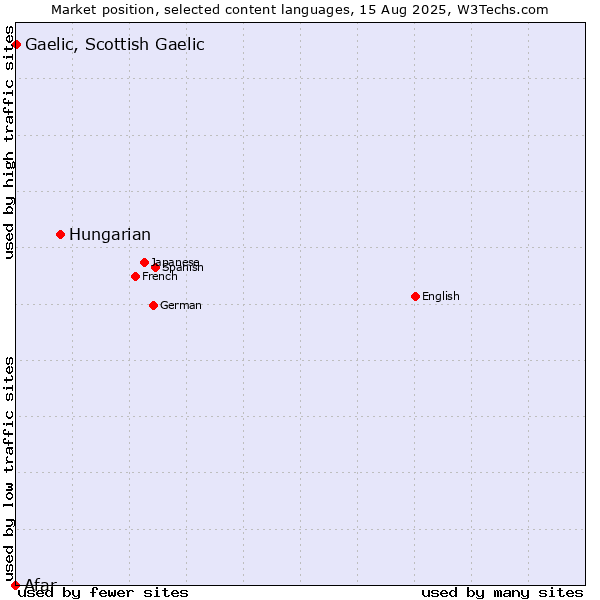 Market position of Hungarian vs. Gaelic, Scottish Gaelic vs. Afar