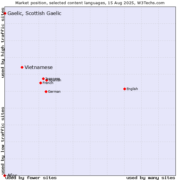 Market position of Vietnamese vs. Gaelic, Scottish Gaelic vs. Afar
