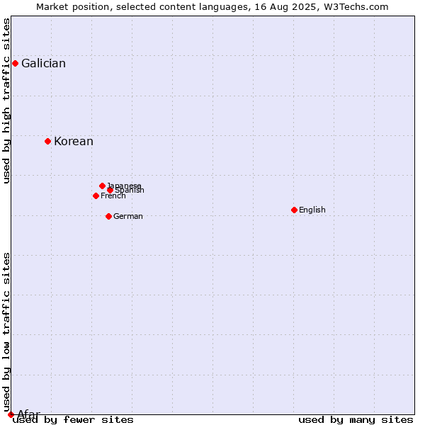 Market position of Korean vs. Galician vs. Afar