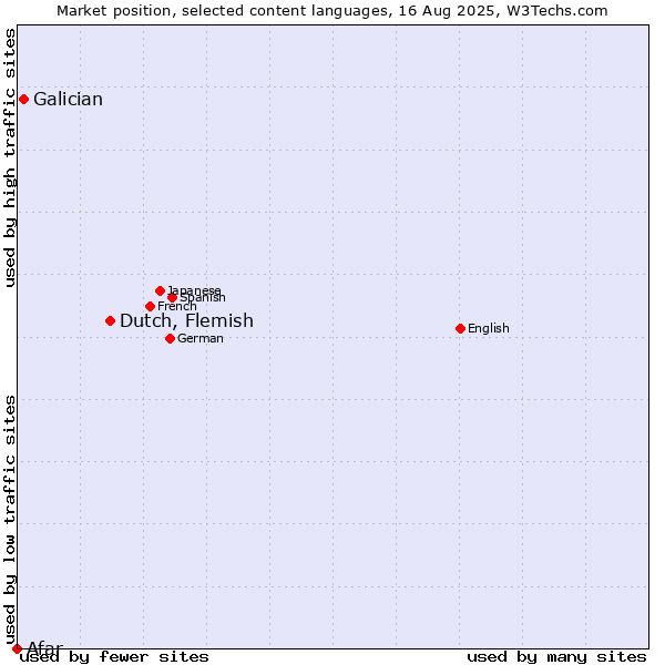 Market position of Dutch, Flemish vs. Galician vs. Afar