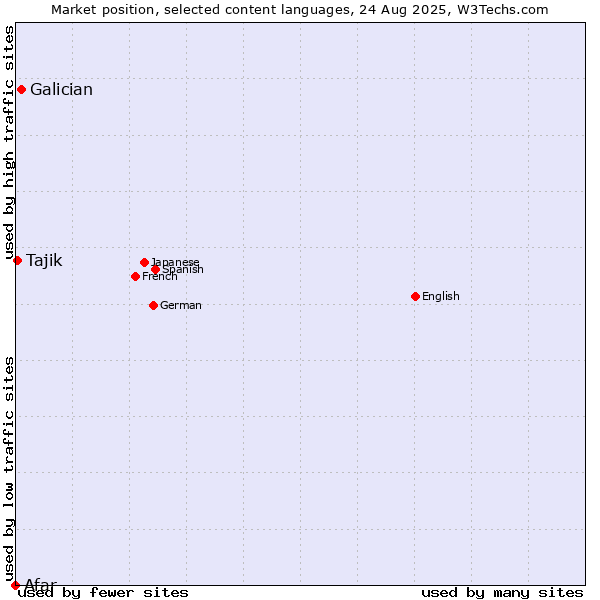 Market position of Galician vs. Tajik vs. Afar