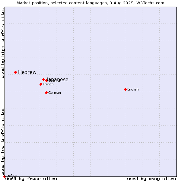 Market position of Japanese vs. Hebrew vs. Afar