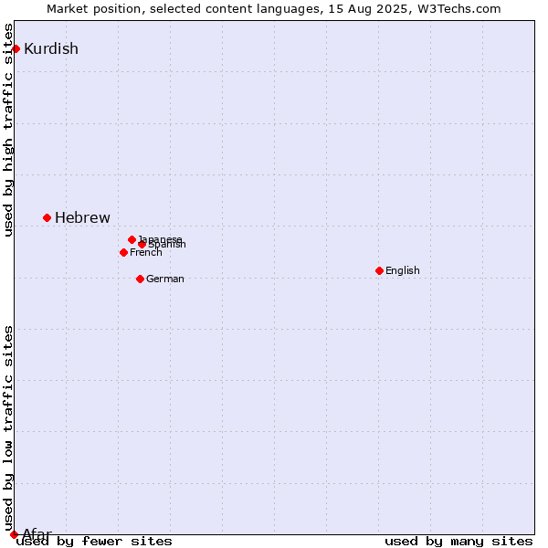 Market position of Hebrew vs. Kurdish vs. Afar