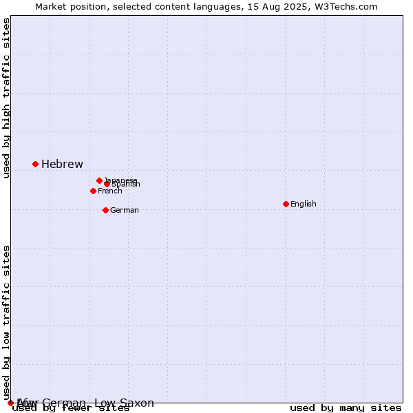 Market position of Hebrew vs. Low German, Low Saxon vs. Afar