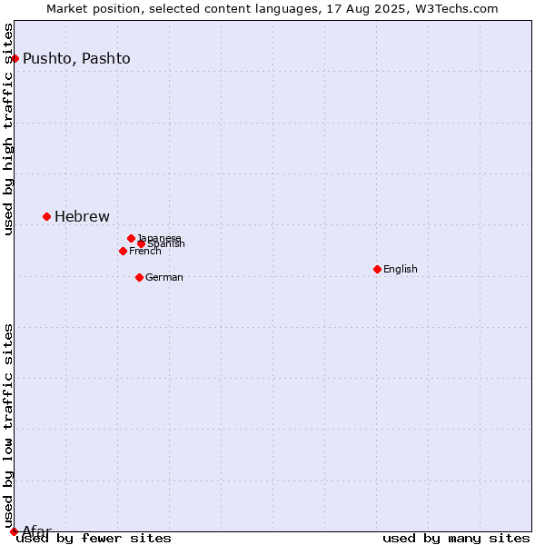 Market position of Hebrew vs. Pushto, Pashto vs. Afar