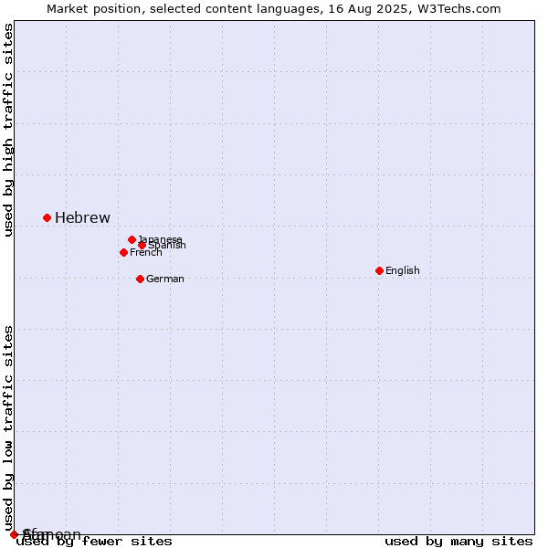 Market position of Hebrew vs. Samoan vs. Afar
