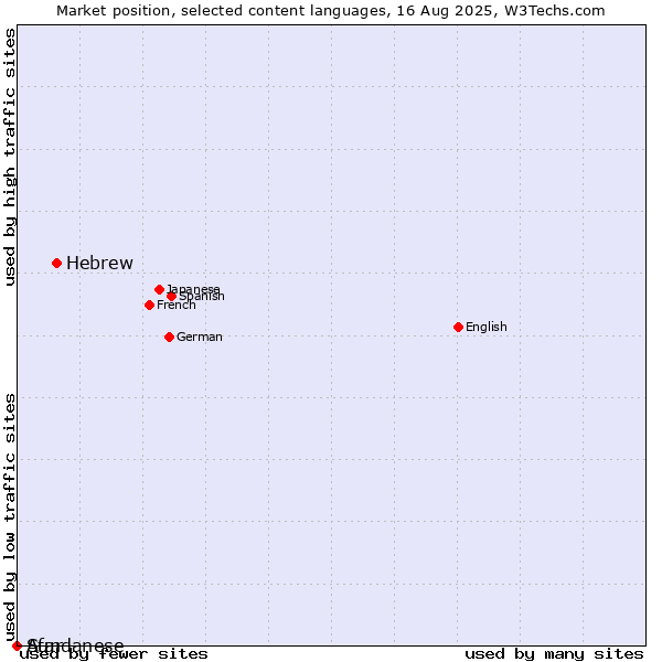 Market position of Hebrew vs. Sundanese vs. Afar