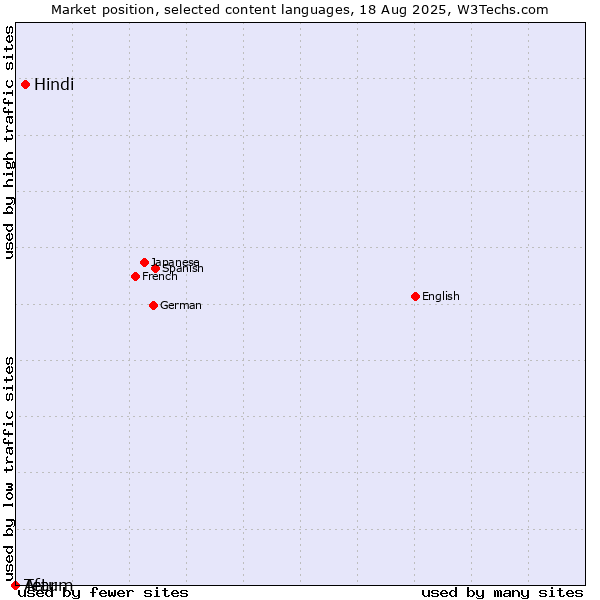 Market position of Hindi vs. Tetum vs. Afar