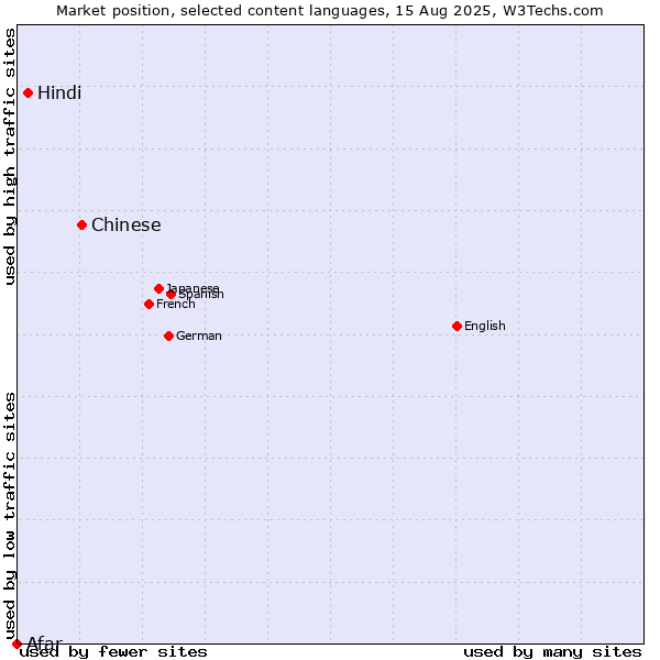 Market position of Chinese vs. Hindi vs. Afar