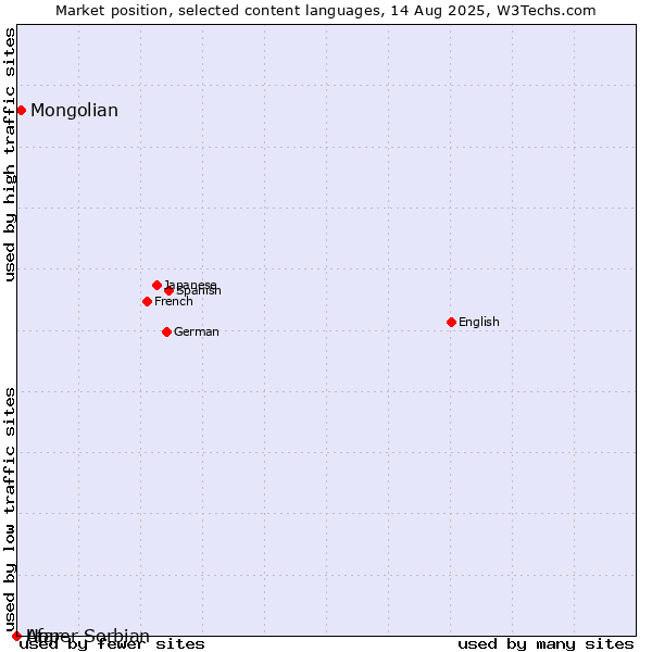 Market position of Mongolian vs. Upper Sorbian vs. Afar