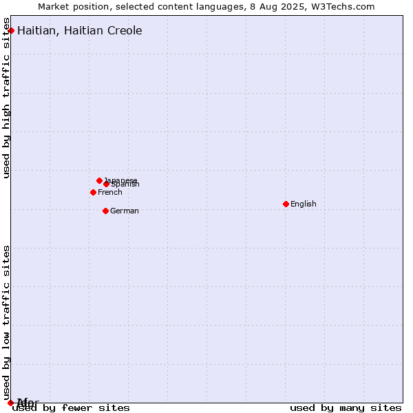 Market position of Haitian, Haitian Creole vs. Ido vs. Afar