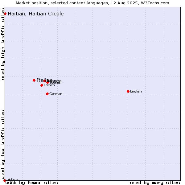 Market position of Italian vs. Haitian, Haitian Creole vs. Afar