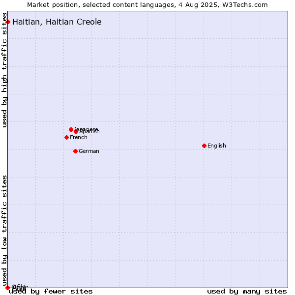 Market position of Haitian, Haitian Creole vs. Pali vs. Afar