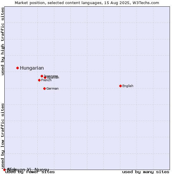 Market position of Hungarian vs. Afar vs. Sichuan Yi, Nuosu