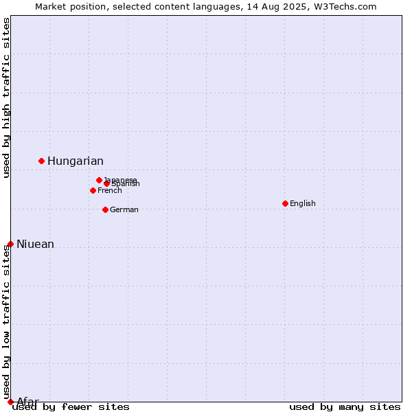Market position of Hungarian vs. Niuean vs. Afar