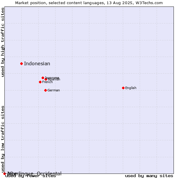 Market position of Indonesian vs. Afar vs. Interlingue, Occidental