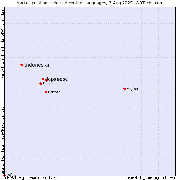 Market position of Japanese vs. Indonesian vs. Afar