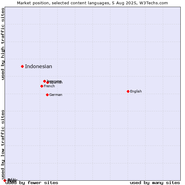Market position of Indonesian vs. Pali vs. Afar