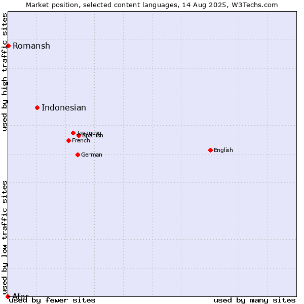 Market position of Indonesian vs. Romansh vs. Afar