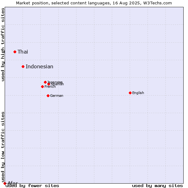 Market position of Indonesian vs. Thai vs. Afar
