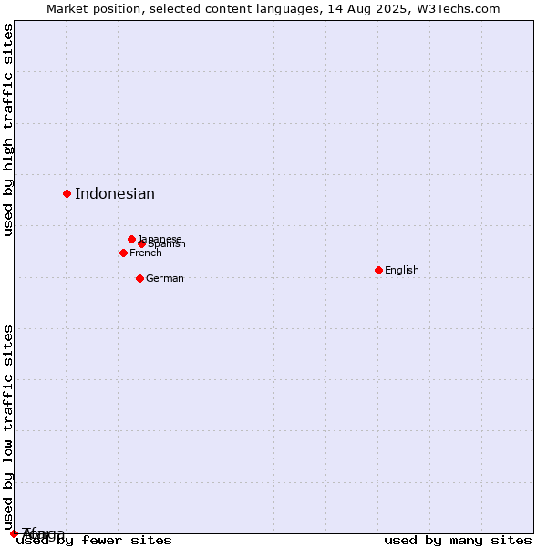 Market position of Indonesian vs. Tonga vs. Afar