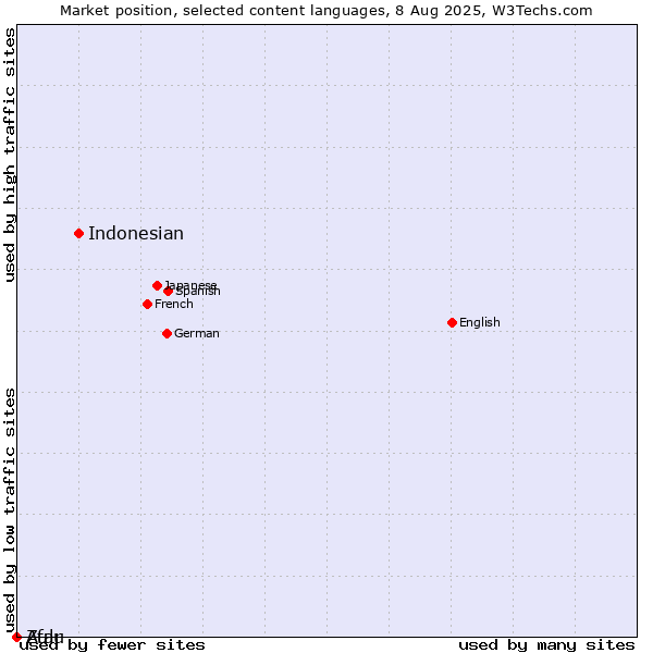 Market position of Indonesian vs. Zulu vs. Afar