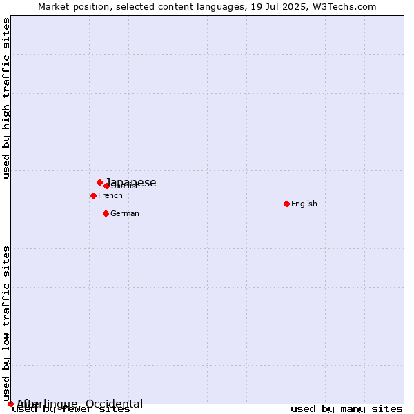 Market position of Japanese vs. Afar vs. Interlingue, Occidental
