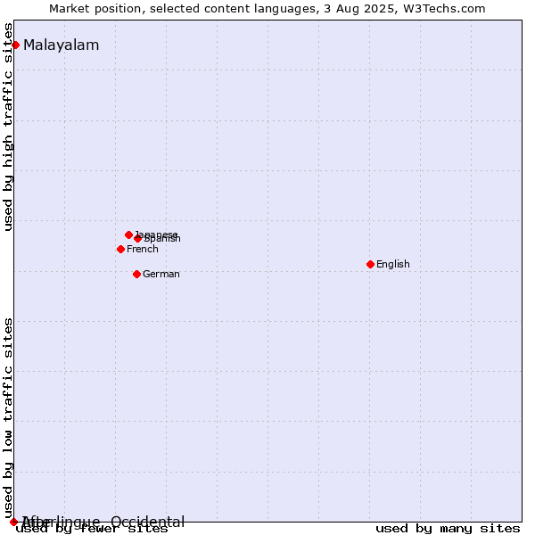 Market position of Malayalam vs. Afar vs. Interlingue, Occidental