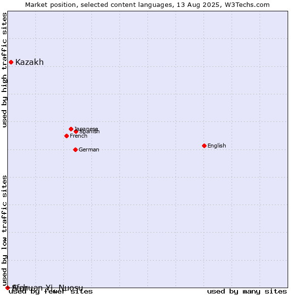 Market position of Kazakh vs. Afar vs. Sichuan Yi, Nuosu