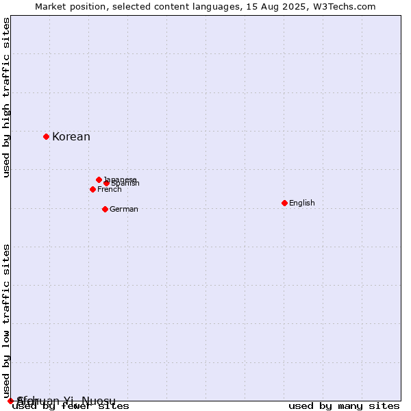 Market position of Korean vs. Afar vs. Sichuan Yi, Nuosu